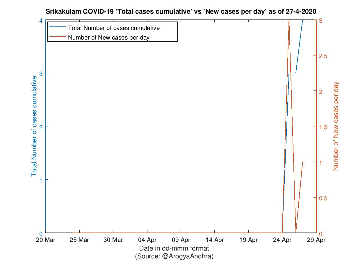 Srikakulam COVID-19 Cases Summary as of 27-Apr-2020